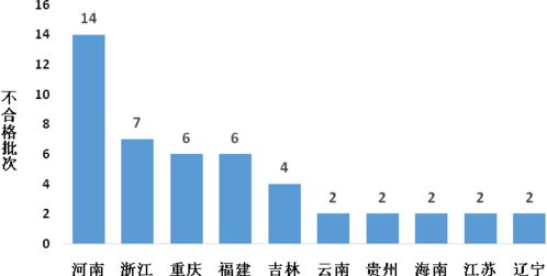 2020年我国食用农产品市场监管抽检不合格情况权威统计与分析